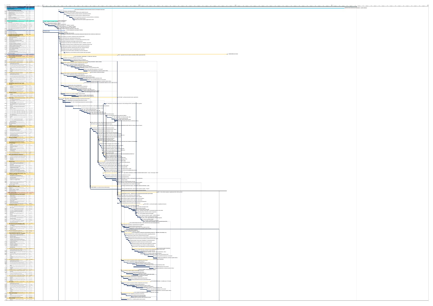 Cronoprogramma esteso della galleria storica del Colle di Tenda: prima tavola del diagramma di Gantt con attività, durate e costi.