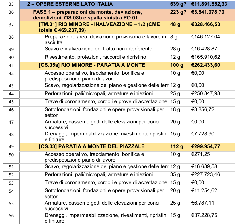 Estratto delle voci 35–56: opere esterne lato Italia, durate e costi per attività.